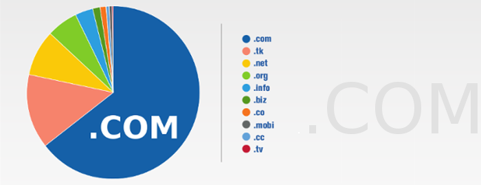 O .COM continua sendo o rei