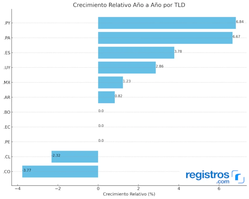 Gráfico de crescimento de domínios na América Latina 2023