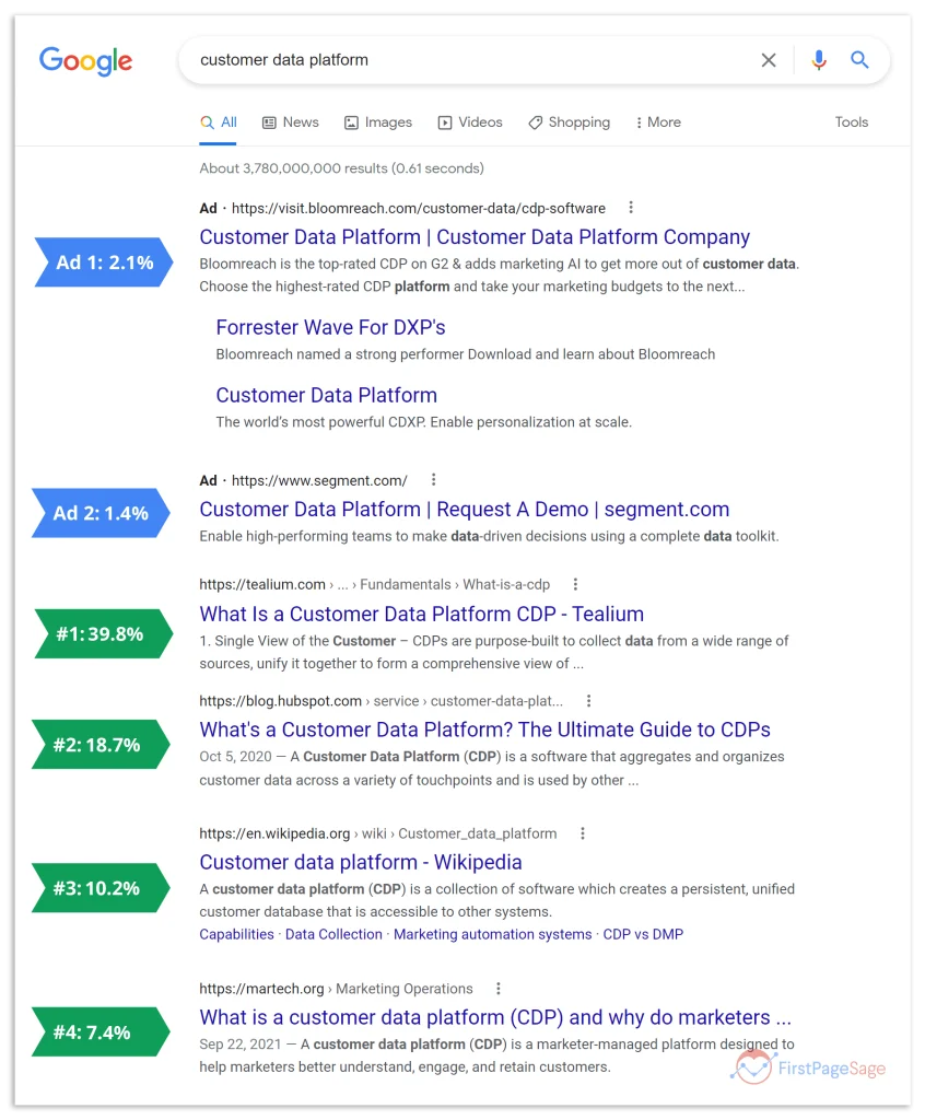 CTR por posición en resultados de Google 2023