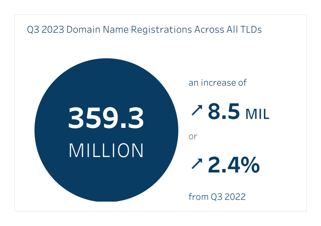 359 milhões de domínios registrados. 3º trimestre de 2023