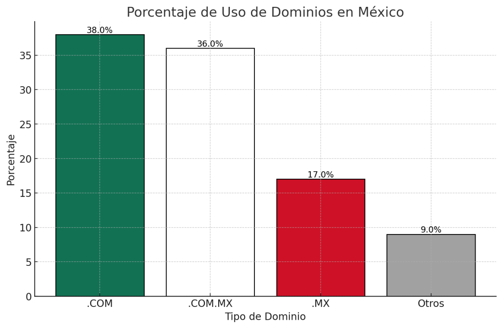 Estadísticas de uso de dominios en México