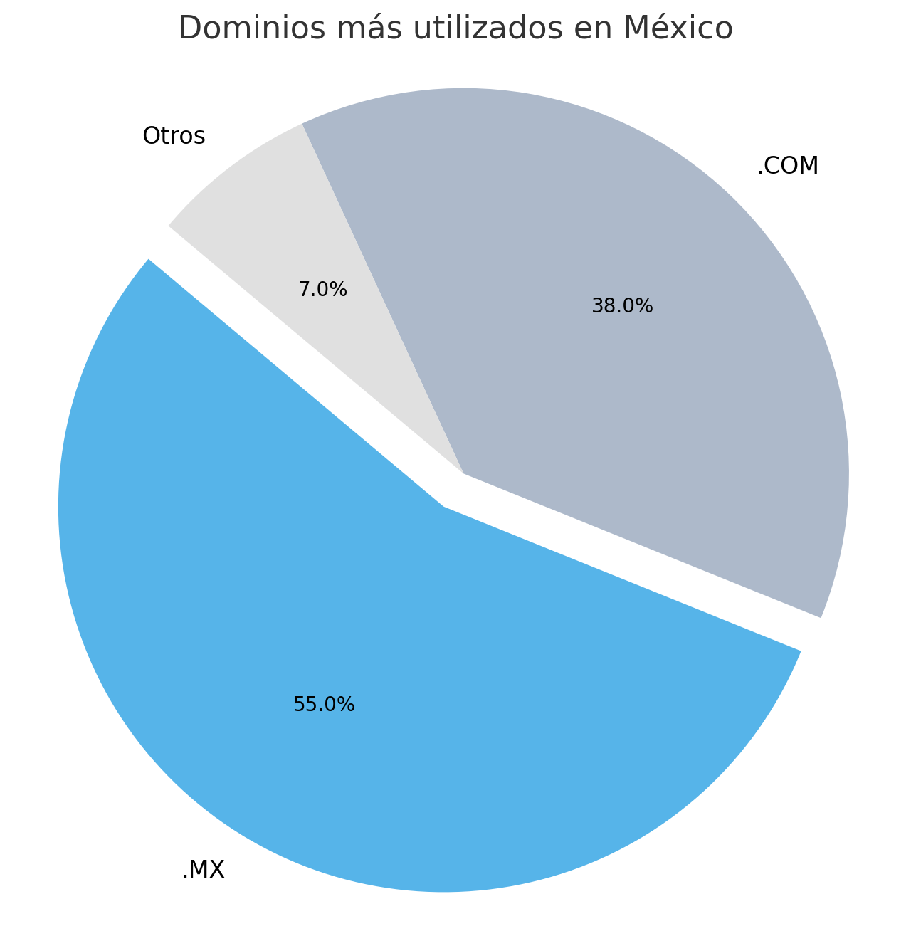 Comparativa entre dominios .COM y .MX