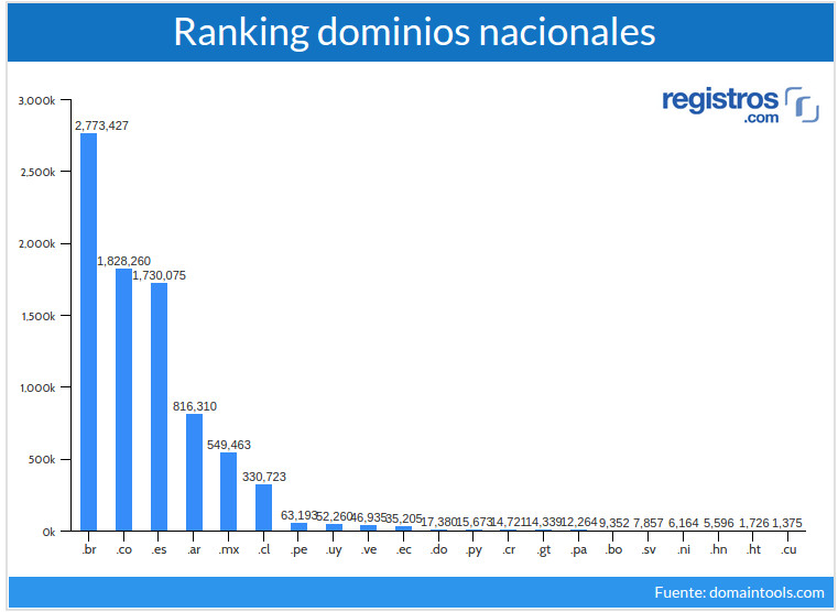 Ranking de domínios nacionais