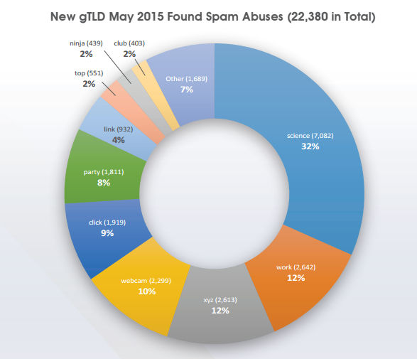 Distribuição de spam em domínios gTLDs