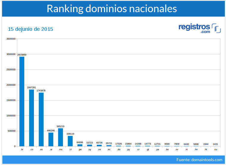 Ranking de extensiones nacionales en Latinoamérica junio 2015