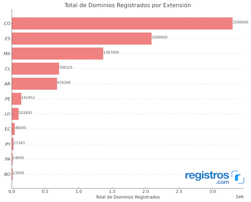 Total de domínios registrados na América Latina 2023