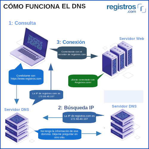 Como funciona el DNS