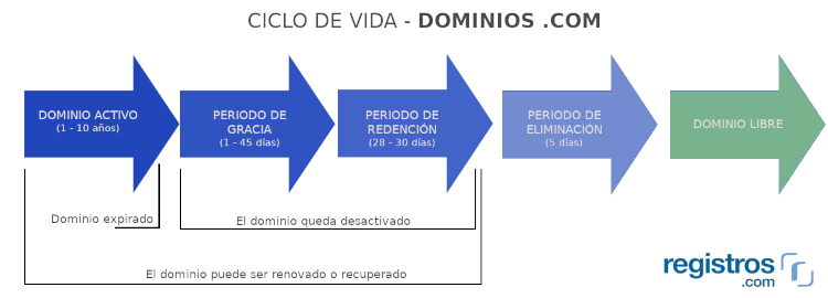 Proceso de eliminación dominios .com