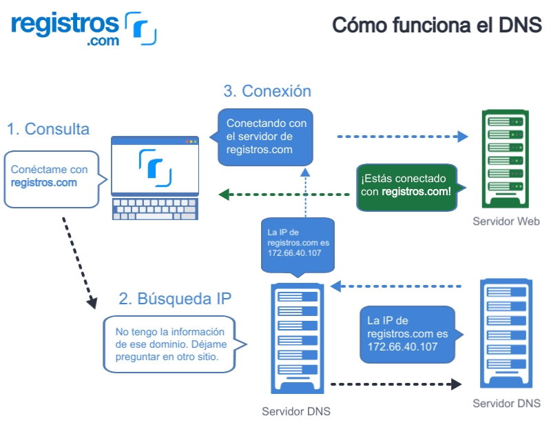 DNS qué es