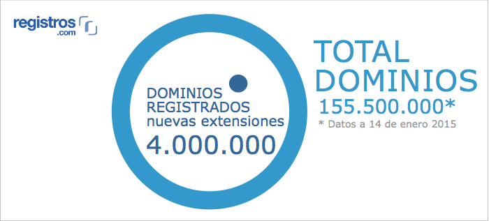 Nuevos dominios vs. total dominios