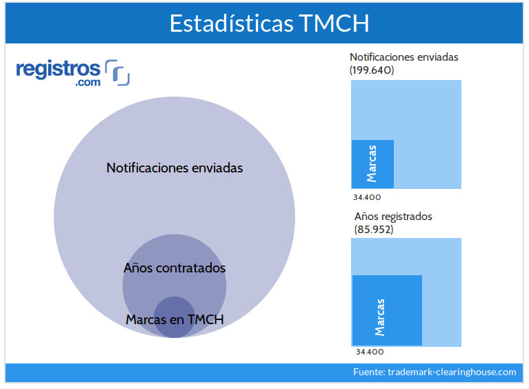 Estadisticas Trademark Clearinghouse (TMHC)