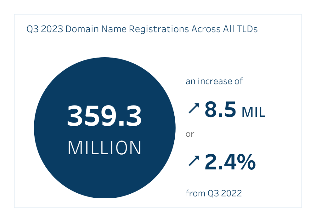 359 millones de dominios registrados. 2023 tercer trimestre